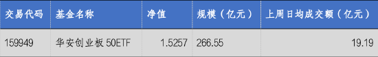 华安基金：上周通信表现强劲，创业板50指数涨2.87%  第2张