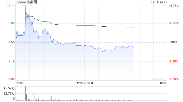 中银国际:首次覆盖小菜园予“买入”评级 目标价12.2港元 第1张 中银国际:首次覆盖小菜园予“买入”评级 目标价12.2港元 第1张