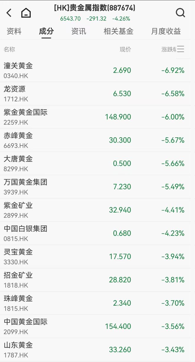 港股跳水科网股下挫,商汤跌6%,阿里跌近3%,金银原油全线下跌,加密货币19万人爆仓 第2张 港股跳水科网股下挫,商汤跌6%,阿里跌近3%,金银原油全线下跌,加密货币19万人爆仓 第2张