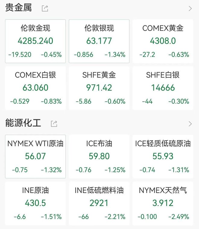 港股跳水科网股下挫,商汤跌6%,阿里跌近3%,金银原油全线下跌,加密货币19万人爆仓 第3张 港股跳水科网股下挫,商汤跌6%,阿里跌近3%,金银原油全线下跌,加密货币19万人爆仓 第3张