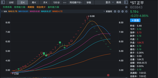 ST股暴跌!603843,十连跌停! 第1张 ST股暴跌!603843,十连跌停! 第1张