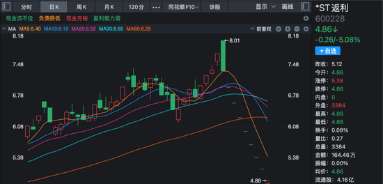 ST股暴跌!603843,十连跌停! 第2张 ST股暴跌!603843,十连跌停! 第2张