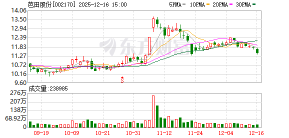 芭田股份:目前经营正常,财务状况良好 第1张 芭田股份:目前经营正常,财务状况良好 第1张