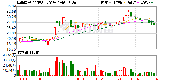 熙菱信息：截至2025年12月10日收市公司股东总户数为12126户  第1张