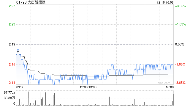 大唐新能源获长城人寿保险增持500万股 每股作价约2.17港元  第1张