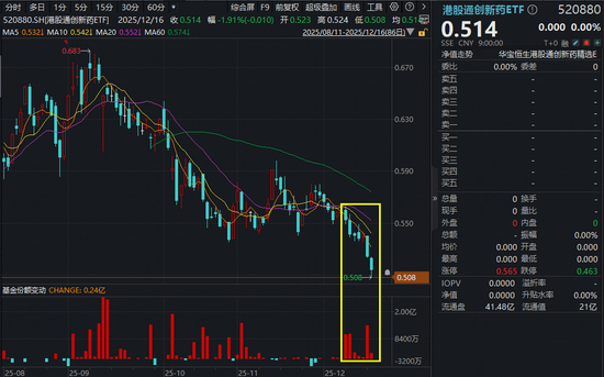 越跌越买!资金加速“抄底”创新药,港股通创新药ETF(520880)连续7日吸金,份额升至41.72亿份新高 第1张 越跌越买!资金加速“抄底”创新药,港股通创新药ETF(520880)连续7日吸金,份额升至41.72亿份新高 第1张