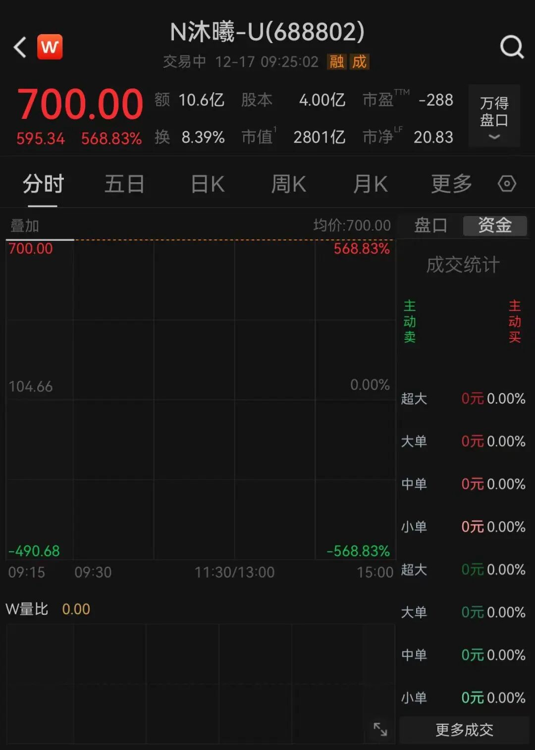沐曦股份高开568.83%,股价达700元!中一签可赚近30万元 第1张 沐曦股份高开568.83%,股价达700元!中一签可赚近30万元 第1张
