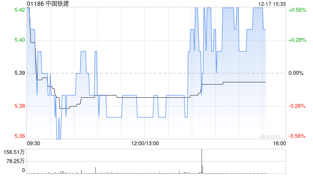 申万宏源：首予中国铁建“增持”评级 报表优化与分红提升  第1张