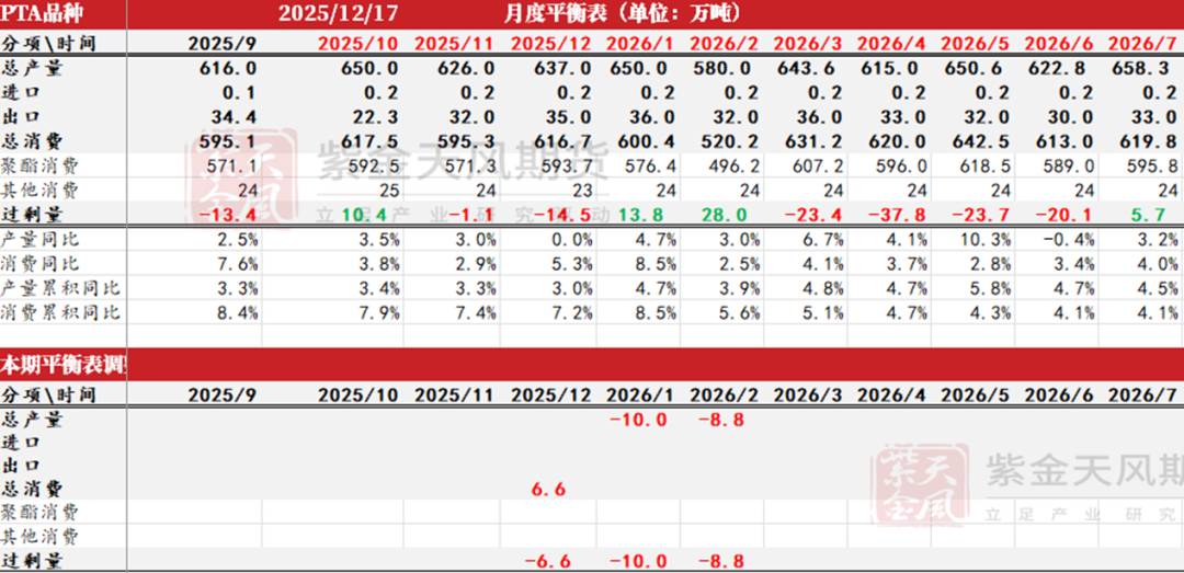 PTAMEG:需求略走淡,预期尚可 第9张 PTAMEG:需求略走淡,预期尚可 第9张