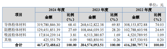 “材料组装厂”金戈新材IPO来了:核心技术是用5万块买来的,核心原材料竟也是从“友商”买来的! 第5张 “材料组装厂”金戈新材IPO来了:核心技术是用5万块买来的,核心原材料竟也是从“友商”买来的! 第5张
