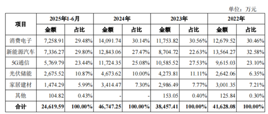 “材料组装厂”金戈新材IPO来了:核心技术是用5万块买来的,核心原材料竟也是从“友商”买来的! 第8张 “材料组装厂”金戈新材IPO来了:核心技术是用5万块买来的,核心原材料竟也是从“友商”买来的! 第8张
