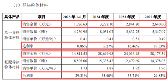 “材料组装厂”金戈新材IPO来了:核心技术是用5万块买来的,核心原材料竟也是从“友商”买来的! 第20张 “材料组装厂”金戈新材IPO来了:核心技术是用5万块买来的,核心原材料竟也是从“友商”买来的! 第20张