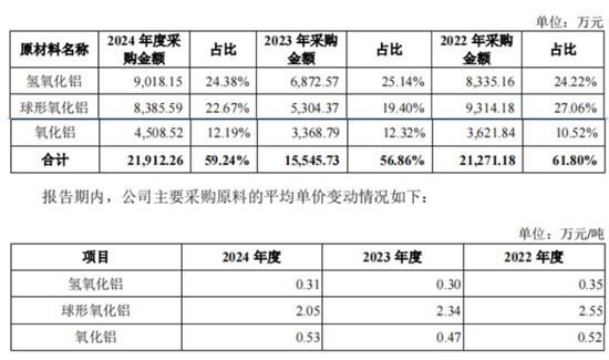 “材料组装厂”金戈新材IPO来了:核心技术是用5万块买来的,核心原材料竟也是从“友商”买来的! 第21张 “材料组装厂”金戈新材IPO来了:核心技术是用5万块买来的,核心原材料竟也是从“友商”买来的! 第21张