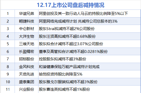 12月17日增减持汇总:中国中冶等3股增持 华谊兄弟等11股减持(表) 第2张 12月17日增减持汇总:中国中冶等3股增持 华谊兄弟等11股减持(表) 第2张