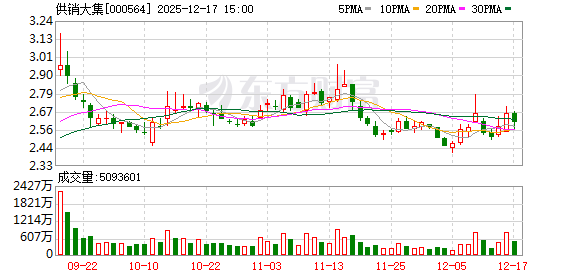 供销大集:公司构建“平时经营、急时保供”的现代化流通体系 第1张 供销大集:公司构建“平时经营、急时保供”的现代化流通体系 第1张