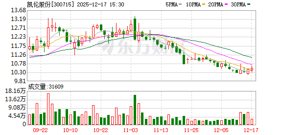 凯伦股份:公司及子公司无逾期对外担保 第1张 凯伦股份:公司及子公司无逾期对外担保 第1张