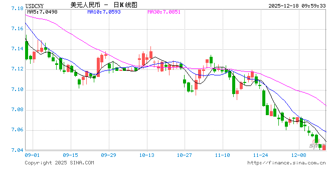 人民币兑美元中间价报7.0583，下调10点  第1张