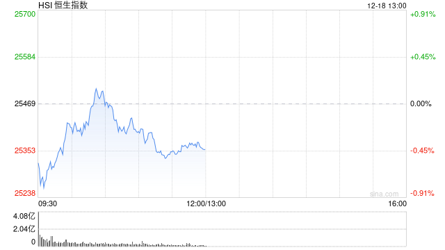 午评：港股恒指跌0.44% 科指跌1.26% 科网股普跌 锂电池板块走弱 航空股逆势走强  第1张