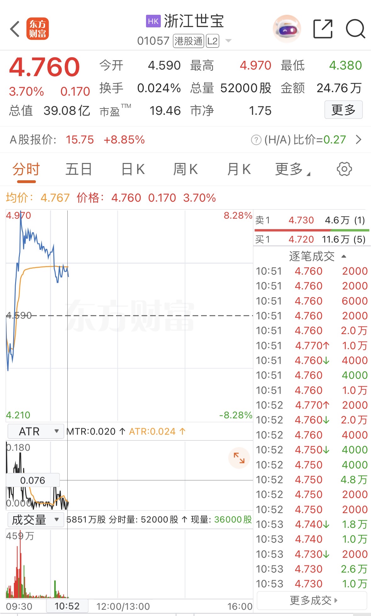 港股异动|浙江世宝涨超8% 公司称有多款产品适用于L3及以上自动驾驶 第1张 港股异动|浙江世宝涨超8% 公司称有多款产品适用于L3及以上自动驾驶 第1张