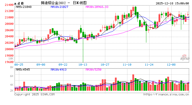 铸造铝高位区间“徘徊”,现货交投“不温不火” 第2张 铸造铝高位区间“徘徊”,现货交投“不温不火” 第2张