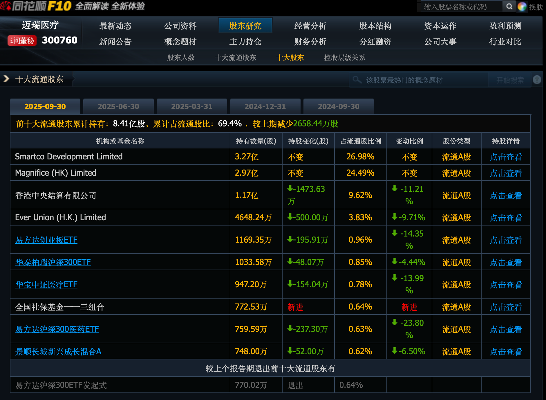 李西廷2亿增持迈瑞医疗,名下持股平台曾套现超百亿 第1张 李西廷2亿增持迈瑞医疗,名下持股平台曾套现超百亿 第1张