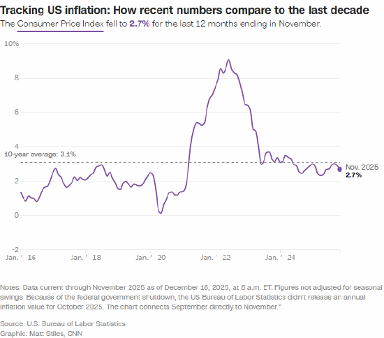美国11月通胀率回落至2.7% 第2张 美国11月通胀率回落至2.7% 第2张