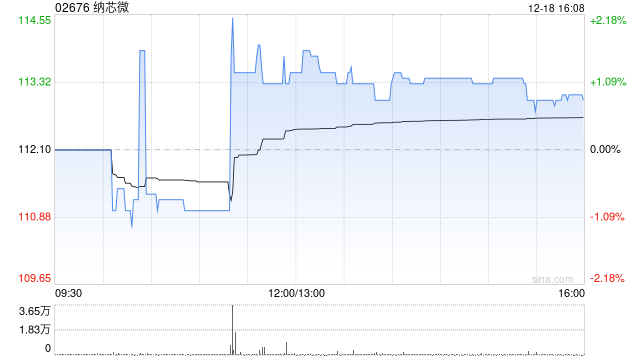 纳芯微获中金公司增持14.42万股 每股均价约112.66港元  第1张