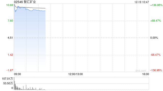 智汇矿业首挂上市 早盘高开139.47%公司为西藏矿业企业 第1张 智汇矿业首挂上市 早盘高开139.47%公司为西藏矿业企业 第1张