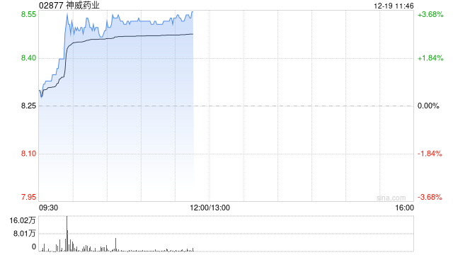 神威药业早盘涨超3% 国元国际给予目标价10.04港元 第1张 神威药业早盘涨超3% 国元国际给予目标价10.04港元 第1张