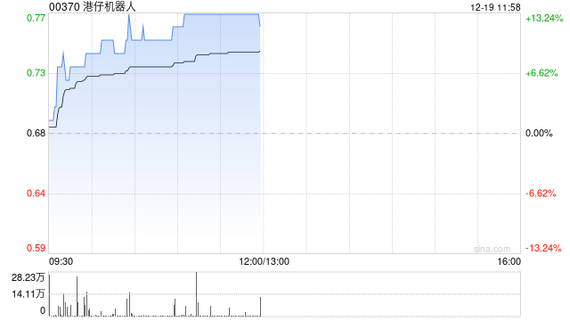 机器人概念股早盘集体拉升 港仔机器人涨超13%小鹏汽车涨超4% 第1张 机器人概念股早盘集体拉升 港仔机器人涨超13%小鹏汽车涨超4% 第1张