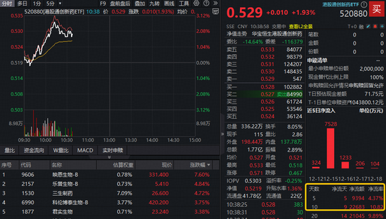 反攻来了！AH创新药齐升，高弹性港股通创新药ETF（520880）冲击3%！全市场唯一药ETF溢价上涨  第1张