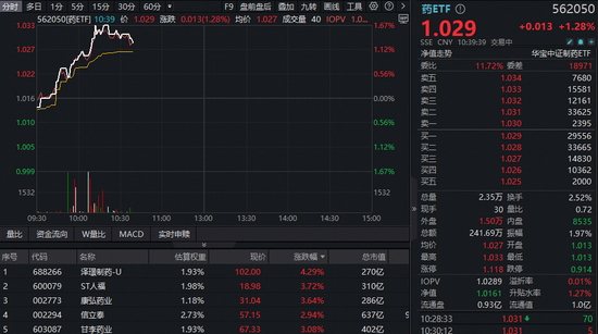 反攻来了！AH创新药齐升，高弹性港股通创新药ETF（520880）冲击3%！全市场唯一药ETF溢价上涨  第2张
