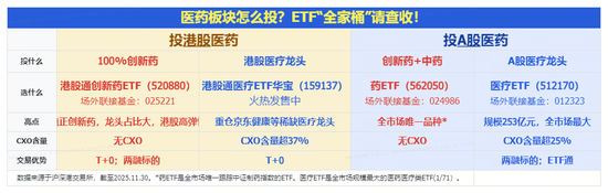 反攻来了！AH创新药齐升，高弹性港股通创新药ETF（520880）冲击3%！全市场唯一药ETF溢价上涨  第4张