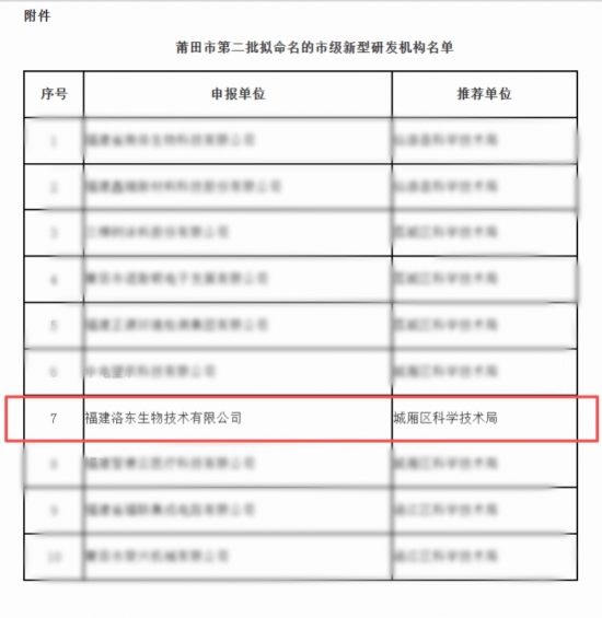 喜讯 | 洛东生物成功认定为莆田市市级新型研发机构 第2张 喜讯 | 洛东生物成功认定为莆田市市级新型研发机构 第2张