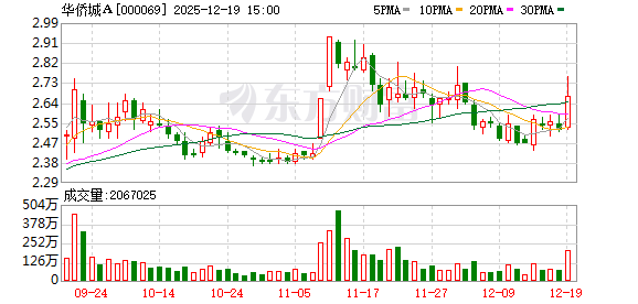 华侨城A：无逾期担保金额  第1张