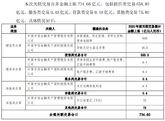 中国银行:与中信金融资产、中信金融资产国际控股日常关联交易合并金额上限734.6亿元 第1张 中国银行:与中信金融资产、中信金融资产国际控股日常关联交易合并金额上限734.6亿元 第1张