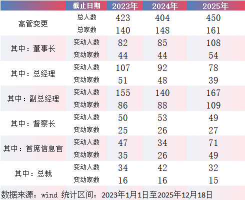 盘点2025公募基金“换帅”潮：头部公司董事长密集更迭 谢卫、朱永强等老将荣退  第1张
