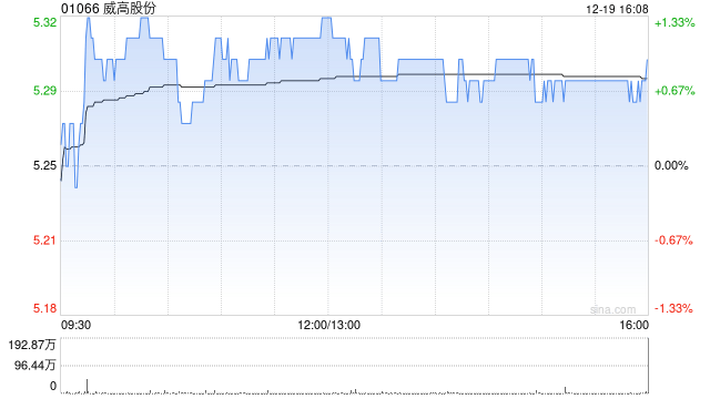 威高股份于12月19日耗资42.26万港元回购8万股  第1张
