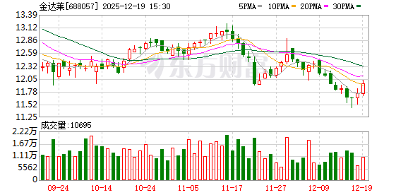 金达莱拟3000万元增资中科鸿泰，优化产业结构  第1张
