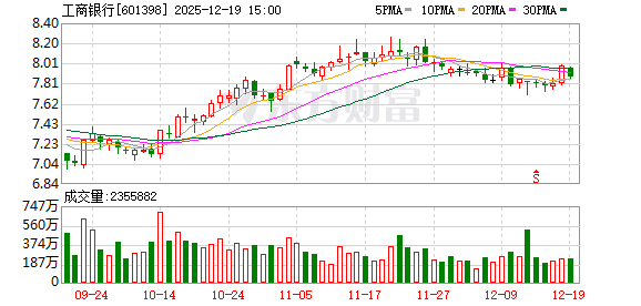 工商银行违反多项规定 被罚没近4400万元 第1张 工商银行违反多项规定 被罚没近4400万元 第1张