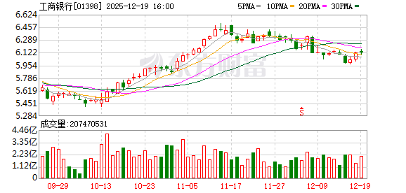 工商银行违反多项规定 被罚没近4400万元 第2张 工商银行违反多项规定 被罚没近4400万元 第2张