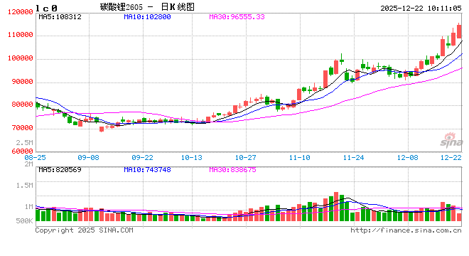 华泰期货碳酸锂周报20251221:供给端消息频发,碳酸锂上涨速度过快 第2张 华泰期货碳酸锂周报20251221:供给端消息频发,碳酸锂上涨速度过快 第2张