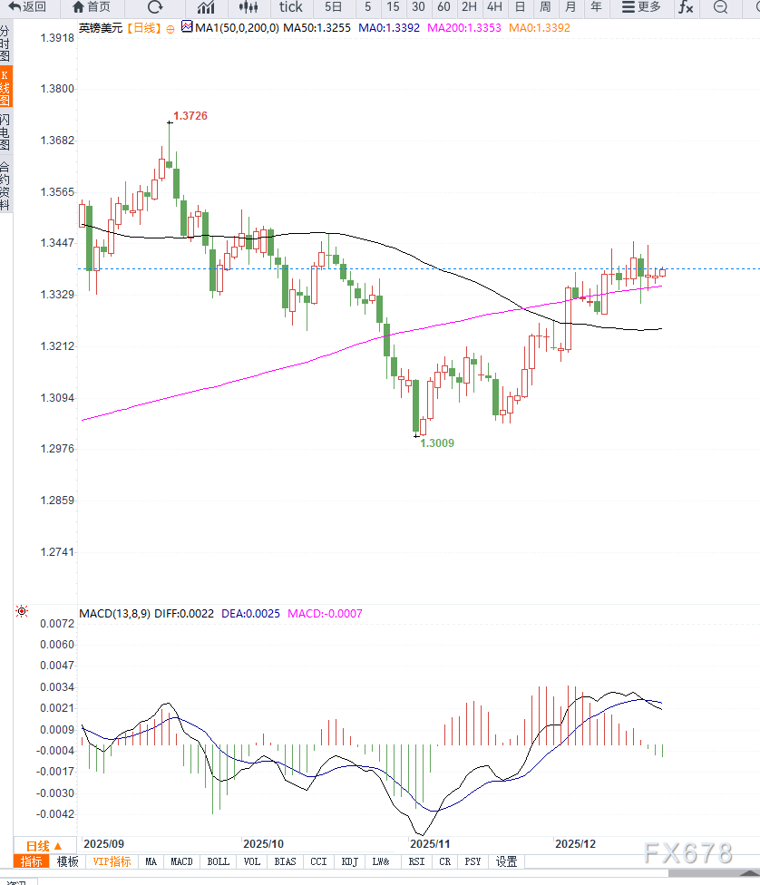 英国GDP数据前英镑企稳反弹，美元政策观望情绪限制GBP/USD上行空间  第2张