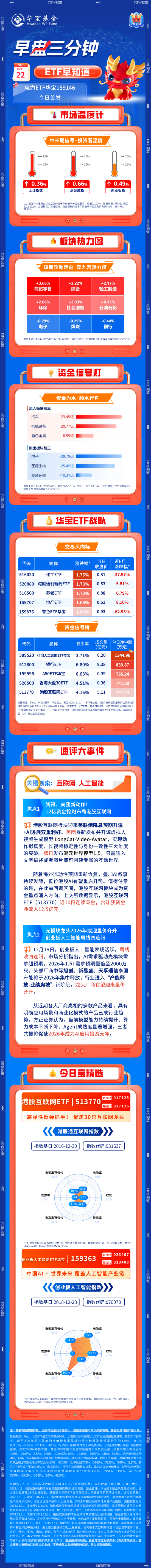 【早盘三分钟】12月22日ETF早知道  第1张