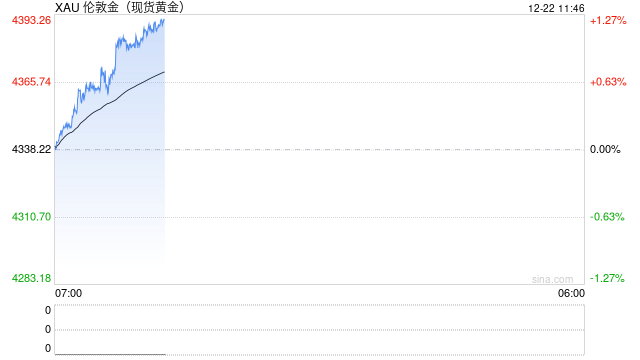 贵金属全线狂飙,黄金、白银、铂金集体创新高,钯期货触及涨停 第2张 贵金属全线狂飙,黄金、白银、铂金集体创新高,钯期货触及涨停 第2张