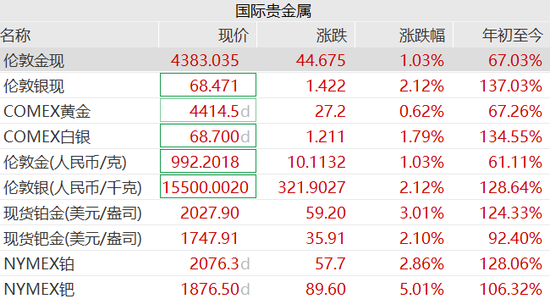 贵金属全线狂飙,黄金、白银、铂金集体创新高,钯期货触及涨停 第3张 贵金属全线狂飙,黄金、白银、铂金集体创新高,钯期货触及涨停 第3张