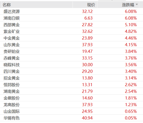 贵金属全线狂飙,黄金、白银、铂金集体创新高,钯期货触及涨停 第4张 贵金属全线狂飙,黄金、白银、铂金集体创新高,钯期货触及涨停 第4张