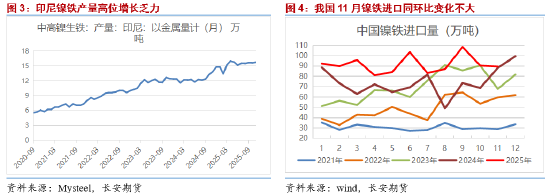 长安期货屈亚娟：印尼镍矿政策存扰动 但过剩压力尤在  第4张