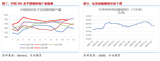 长安期货屈亚娟：印尼镍矿政策存扰动 但过剩压力尤在  第6张