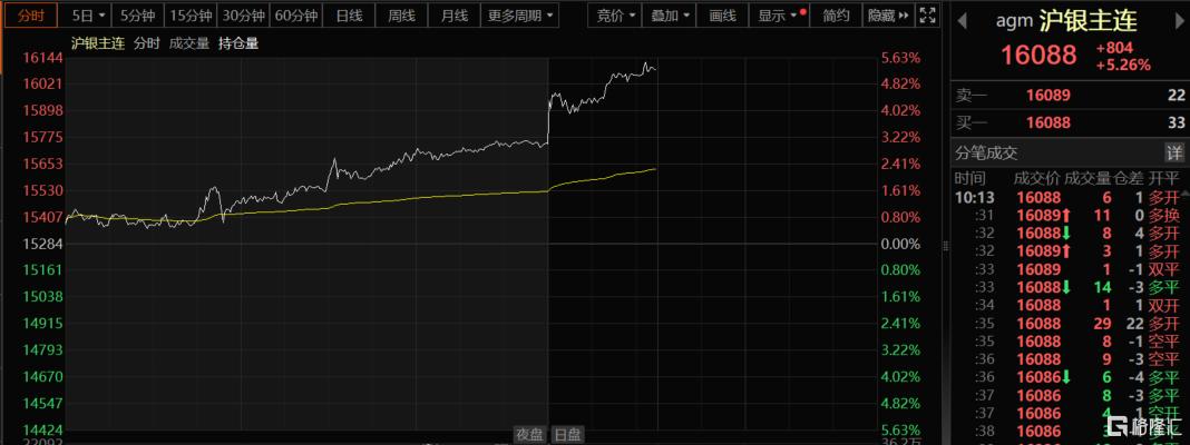 “贵金属牛”彻底燃爆！黄金、白银、铂金集体新高  第4张